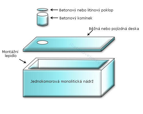 Jednokomorové monolitické nádrže České Budějovice