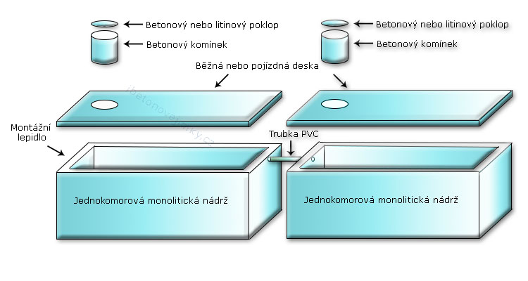 Vícekomorové spojované nádrže České Budějovice